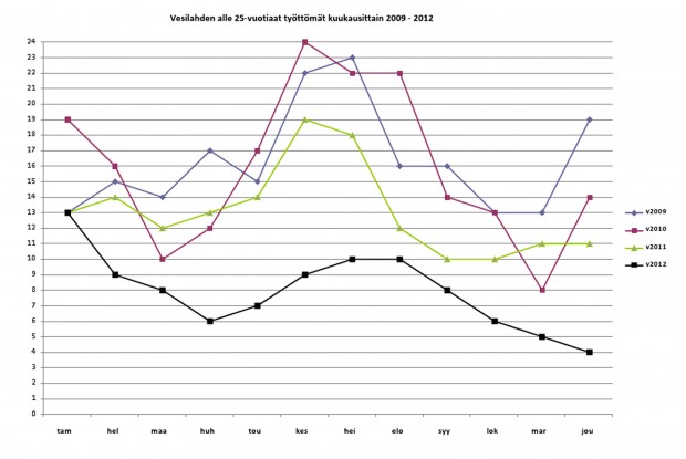Vesilahden nuorisotyöttömyys oli vuonna 2012 hyvällä mallilla. Viime vuodenvaiheessa kunnassa oli vain neljä alle 25-vuotiasta työtöntä ja koko vuonna keskimäärin kahdeksan. 