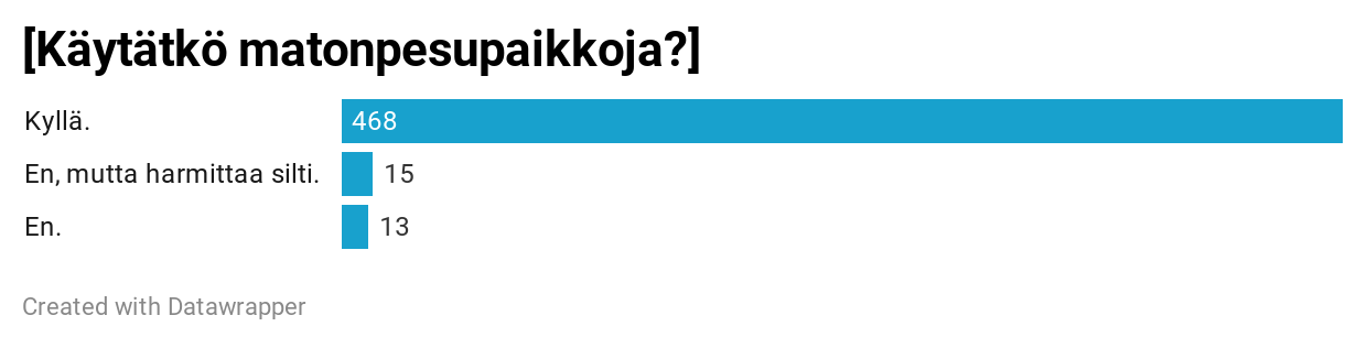 Kyselytulos: Viitisensataa Vastaajaa Ilmoitti Käyttävänsä ...