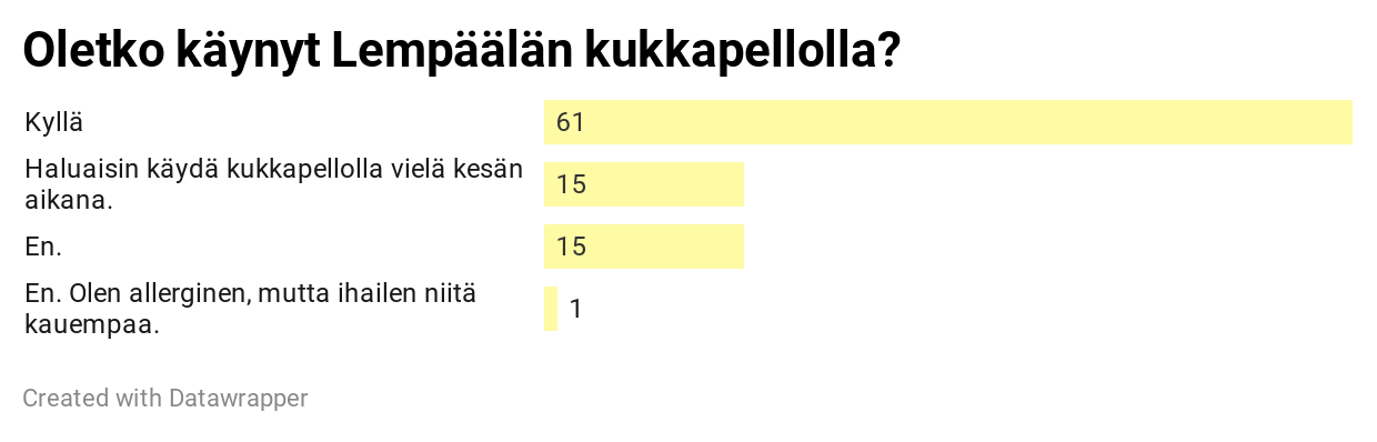 Kyselytulos: Lempäälän Kukkapellolla On Vierailtu Ahkerasti - Lempäälän ...