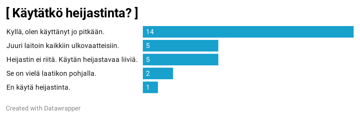 Kyselytulos: Heijastin on jo kiinni trikoissa ja teryleeneissä