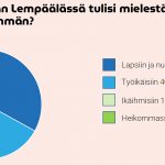 Yli puolet kuntalaisista suosittelee Lempäälää asuinpaikaksi − Lähes 3 000 kuntalaista kertoi mielipiteensä Lempäälän tulevaisuudesta