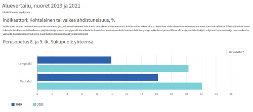 Kouluterveyskysely: Lapset ja nuoret kokevat yhä enemmän yksinäisyyttä ja  ahdistuneisuutta, päihteiden käyttö ei kiinnosta lukiolaisia Lempäälässä -  Lempäälän-Vesilahden Sanomat