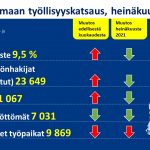 Vesilahden työttömyysprosentti 6,0 − Lempäälän 7,0