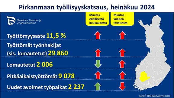 Maakuntavertailussa Pirkanmaan työttömyysaste kasvoi eniten